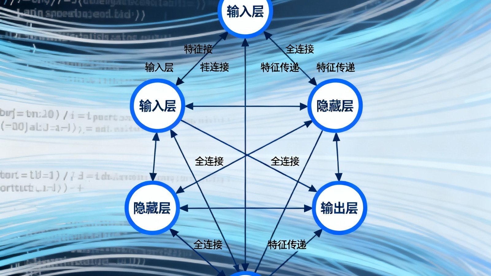 深度学习神经网络结构示意图，多层节点连接展示ES-Predict模型的技术架构，背景为代码与数据流